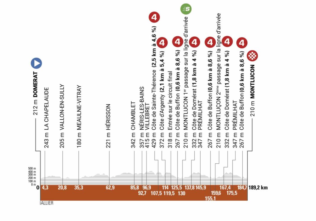 Critérium du Dauphiné 2025. Une première étape exigeante à Montluçon