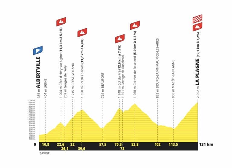 Étape du Tour de France 2025 : Parcours masculin