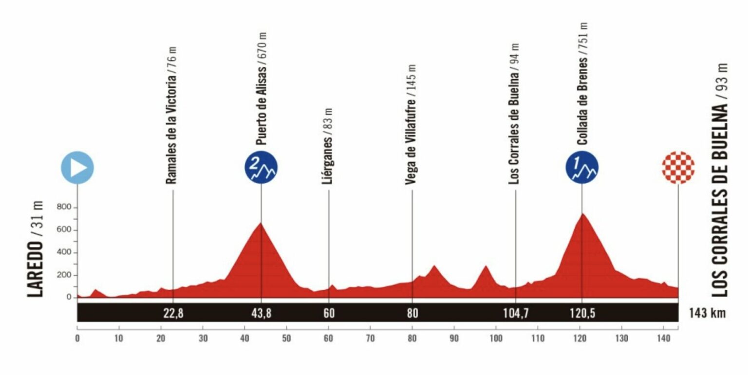 La Vuelta 2025 Le parcours du Tour d