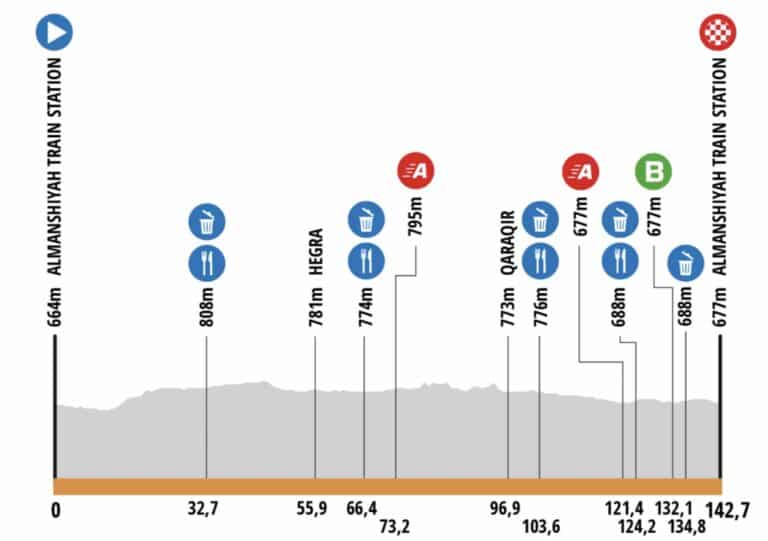 AlUla Tour 2025 – Etape 1 : Sprint massif attendu