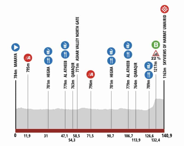 AlUla Tour 2025 – Etape 4 : Le parcours et le profil de l’étape reine
