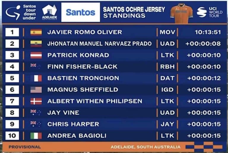 Tour Down Under 2025 : Classement général après la 3e étape