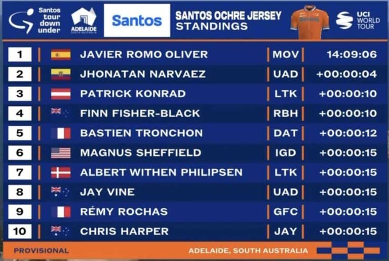 Tour Down Under 2025 : Classement général après la 4e étape