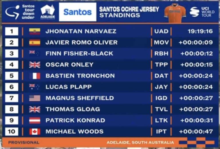 Tour Down Under 2025 : Classement général final