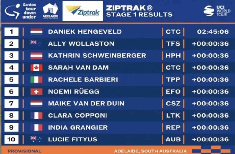 Tour Down Under Femmes 2025 – Etape 1 : Classement, résultats et analyse de la course
