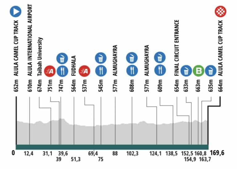 AlUla Tour 2025 – Etape 5 : Le parcours et le profil de la dernière étape