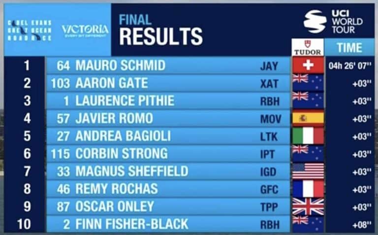 Cadel Evans Great Ocean Road Race Men 2025 : Classement, résultats et analyse de la course