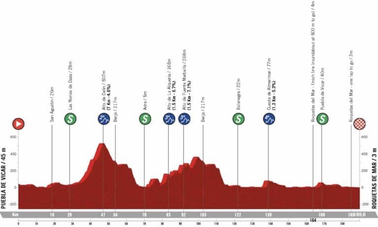 Clasica de Almeria 2025 : le parcours taillé pour les sprinteurs