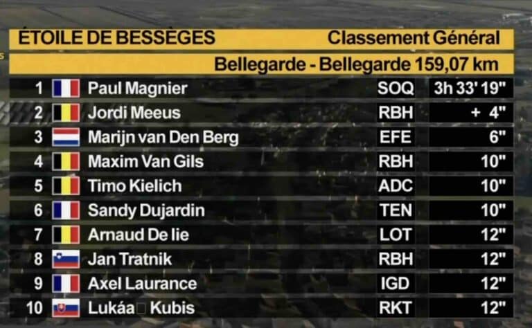 Etoile de Bessèges 2025 : Classement général après la 1ère étape