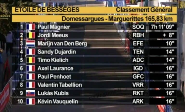 Etoile de Bessèges 2025 : Classement général après la 2e étape