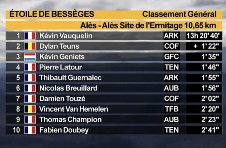 Etoile de Bessèges 2025 : Classement général final