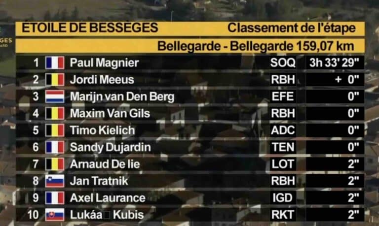 Etoile de Bessèges 2025 – Etape 1 : Classement, résultats et analyse de la course