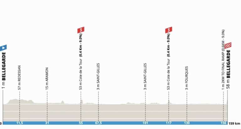 Etoile de Bessèges 2025 – Etape 1 : Sprinteurs ou puncheurs à Bellegarde ?
