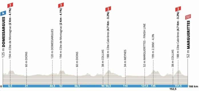 Etoile de Bessèges 2025 étape 2 sprinteurs ou puncheurs à l'honneur entre Domessargues et Marguerittes