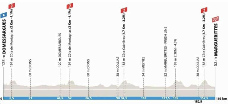 Etoile de Bessèges 2025 – Etape 2 : Sprinteurs ou Puncheurs à l’honneur entre Domessargues et Marguerittes ?