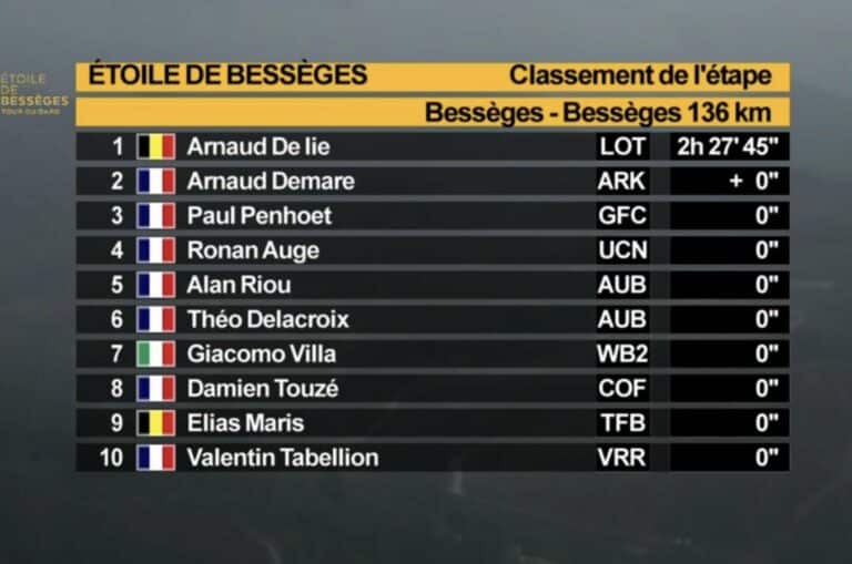 Etoile de Bessèges 2025 – Etape 3 : Classement, résultats et analyse de la course