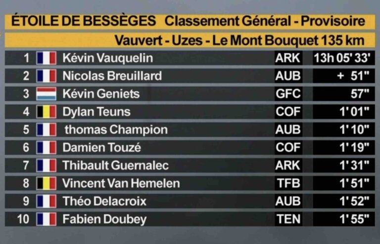Etoile de Bessèges 2025 – Etape 4 : Classement général
