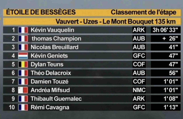 Etoile de Bessèges 2025 – Etape 4 : Classement, résultats et analyse de la course
