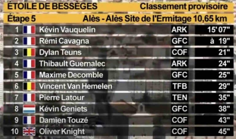 Etoile de Bessèges 2025 – Etape 5 : Classement, résultats et analyse de la course