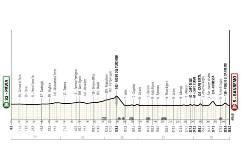 Milan-SanRemo 2025 : Le parcours classique dévoilé, Van der Poel et Pogacar en tête d’affiche