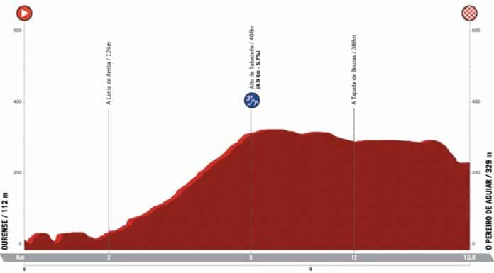 O Gran Camino 2025 étape 3 parcours profil favoris et diffusion TV