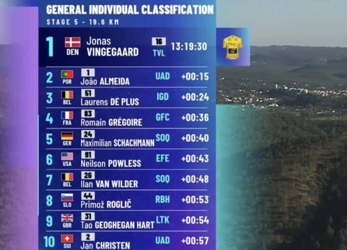 Tour d'Algarve 2025 classement général final