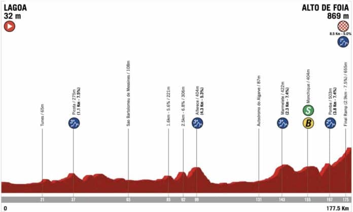 Tour d'Algarve 2025 étape 2 parcours profil favoris et diffusion TV