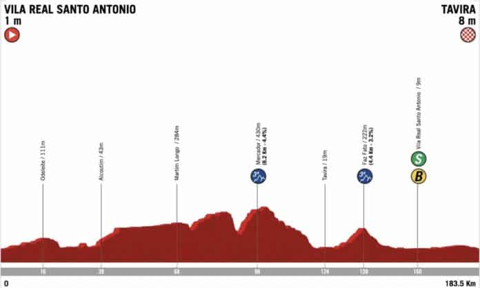 Tour d'Algarve 2025 étape 3 parcours profil favoris et diffusion TV