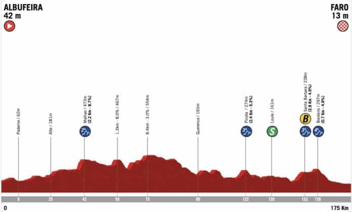 Tour d'Algarve 2025 étape 4 parcours profil favoris diffusion TV