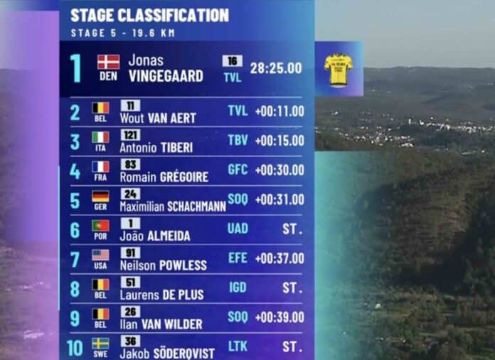 Tour d'Algarve 2025 étape 5 classement résultats et analysé de la course