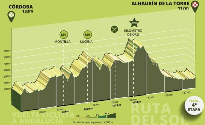 Tour d'Andalousie 2025 étape 4 parcours profil et diffusion TV