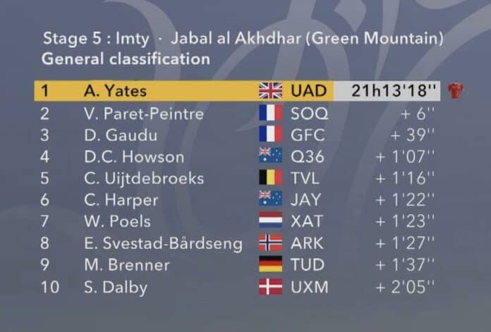 Tour d'Oman 2025 classement général final