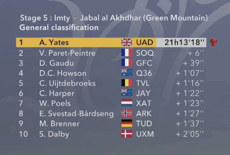 Tour d’Oman 2025 : Classement général final