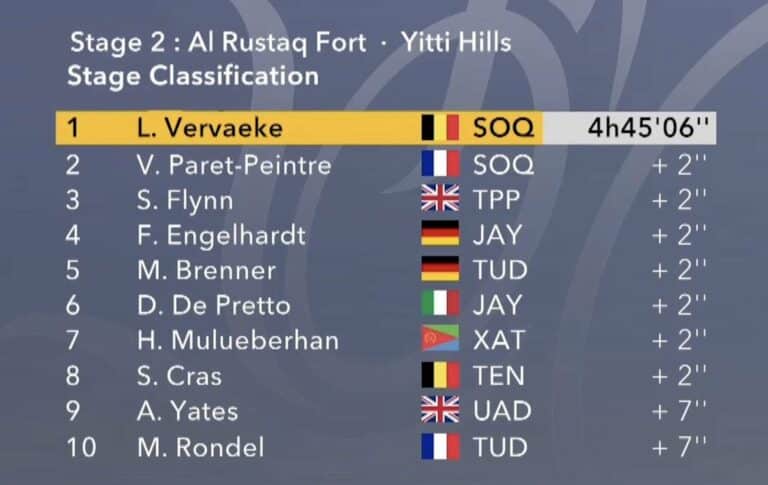 Tour d’Oman 2025 – Etape 2 : Classement, résultats et analyse de la course
