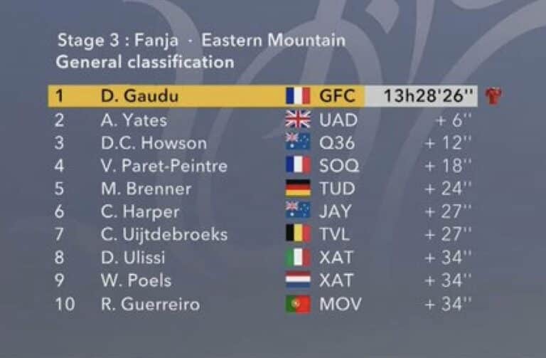 Tour d’Oman 2025 – Etape 3 : Classement, résultats et analyse de la course