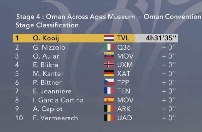 Tour d’Oman 2025 – Etape 4 : Classement, résultats et analyse de la course