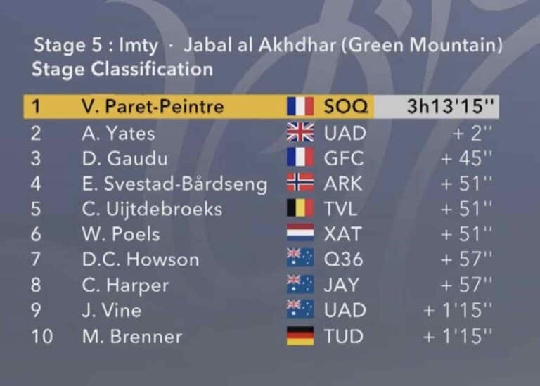 Tour d’Oman 2025 – Etape 5 : Classement, résultats et analyse de la course