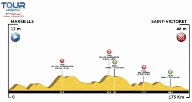 Tour de la Provence 2025 – Etape 1 : Parcours, profil, favoris et diffusion TV