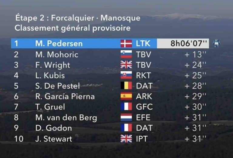 Tour de la Provence 2025 – Etape 2 : Classement général