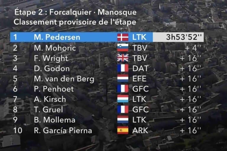 Tour de la Provence 2025 – Etape 2 : Classement, résultats et analyse de la course