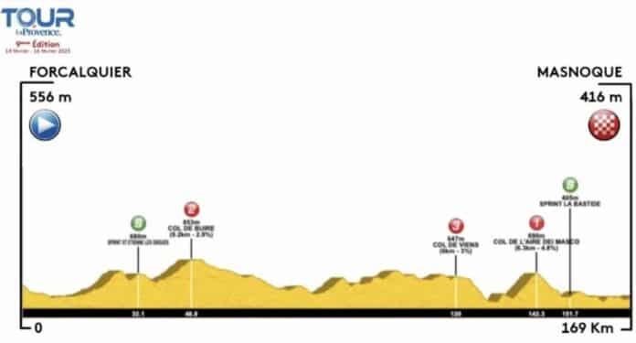 Tour de la Provence 2025 étape 2 parcours profil favoris diffusion TV