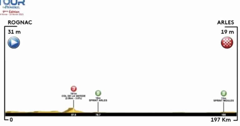 Tour de la Provence 2025 – Etape 3 : Parcours, profil, favoris et diffusion TV