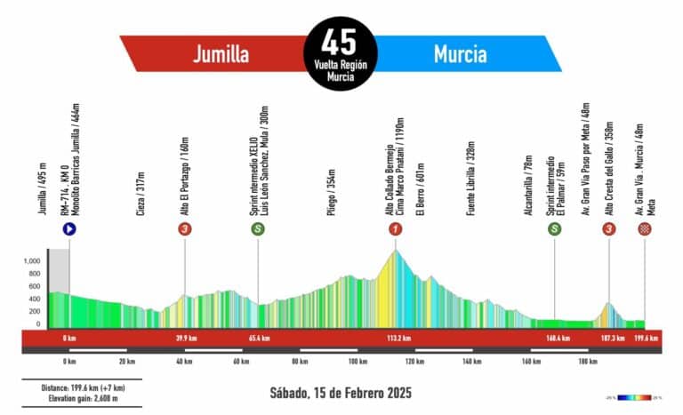 Tour de Murcie 2025. Le parcours