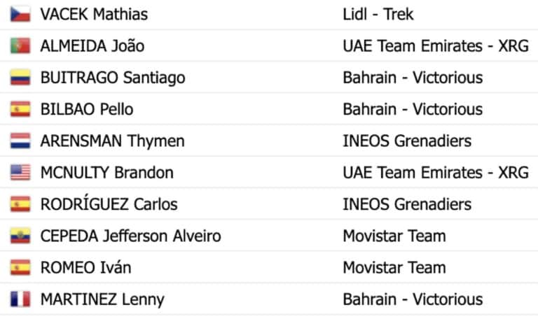 Tour de Valence 2025 : Classement général après la 2e étape