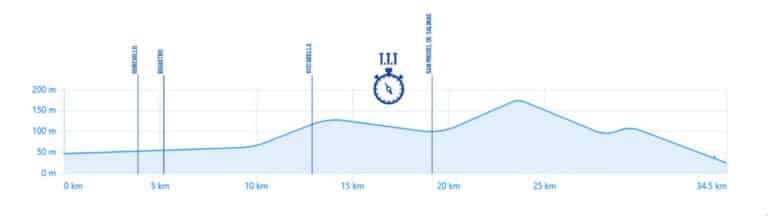 Tour de Valence 2025 – Etape 1 – Un Contre la Montre pour les leaders ou les rouleurs polyvalents
