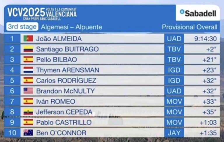 Tour de Valence 2025 – Etape 3 : Classement général