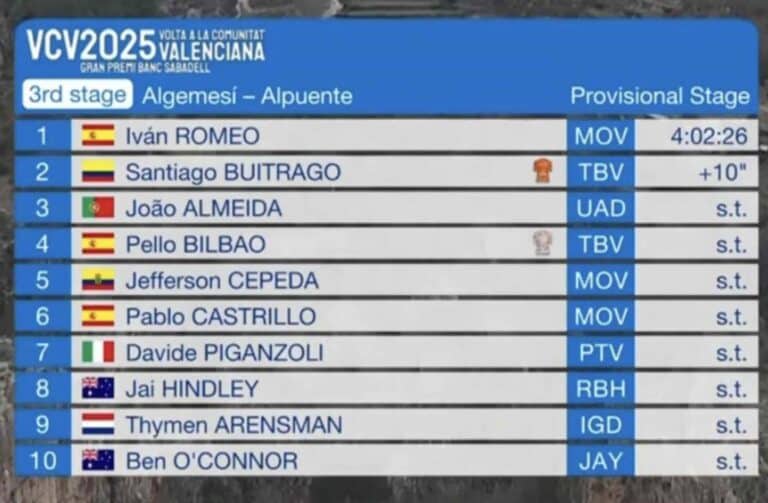 Tour de Valence 2025 – Etape 3 : Classement, résultats et analyse de la course