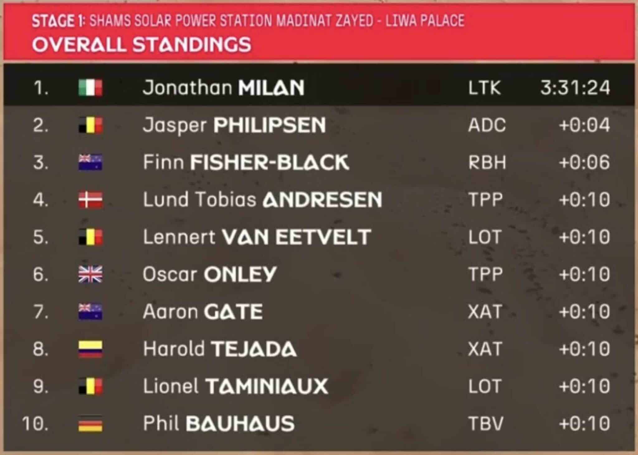 UAE Tour 2025 Etape 1 Classement général