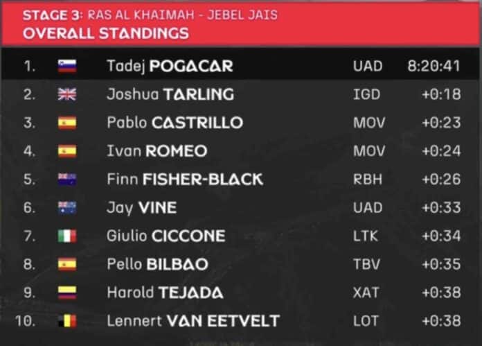 UAE Tour 2025 étape 3 classement général