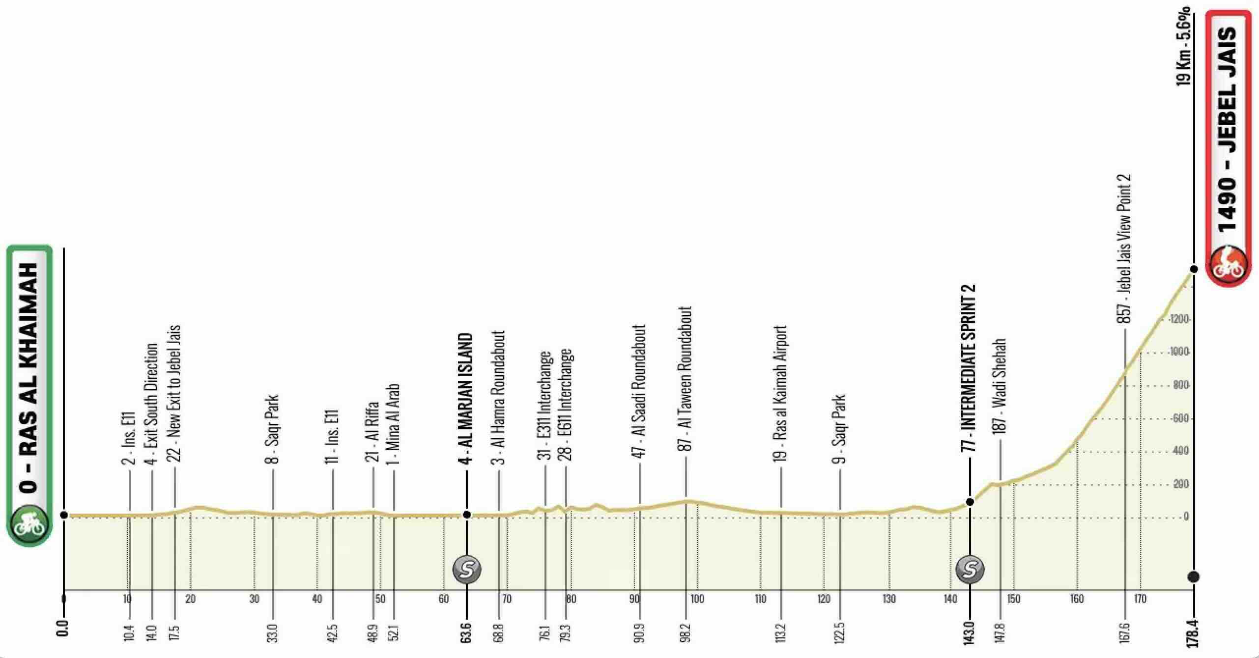 UAE Tour 2025 Etape 3, Ras al Khaimah / Jebel Jais Parcours, profil